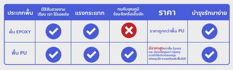 flornex อันดับ 1 พื้นโรงงาน พื้น Epoxy พียู PU Polyurethane กันซึมดาดฟ้า